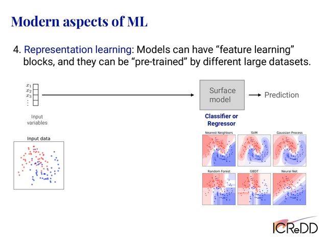 Modern aspects of ML
4. Representation learning: Models can have “feature learning”
blocks, and they can be “pre-trained” by different large datasets.
Prediction
Input
variables
Surface
model
Classiﬁer or
Regressor
AAAChnichVHLTsJAFD3UF+ID1I2JGyLBuCJTomJcEd245CGPBAlp64gNpW3aQkTiD5i4lYUrTVwYP8APcOMPuOATjEtM3LjwUpoYJeJtpnPmzD13zsyVTU21Hca6PmFsfGJyyj8dmJmdmw+GFhbzttGwFJ5TDM2wirJkc03Vec5RHY0XTYtLdVnjBbm2198vNLllq4Z+4LRMXq5LVV09VhXJISp7WhEroQiLMTfCw0D0QARepIzQIw5xBAMKGqiDQ4dDWIMEm74SRDCYxJXRJs4ipLr7HOcIkLZBWZwyJGJr9K/SquSxOq37NW1XrdApGg2LlGFE2Qu7Zz32zB7YK/v8s1bbrdH30qJZHmi5WQleLGc//lXVaXZw8q0a6dnBMbZdryp5N12mfwtloG+edXrZnUy0vcZu2Rv5v2Fd9kQ30Jvvyl2aZ65H+JHJC70YNUj83Y5hkI/HxK1YPL0RSe56rfJjBatYp34kkMQ+UshR/SoucYWO4BdiwqaQGKQKPk+zhB8hJL8AVA6Qmg==
x1
AAAChnichVG7TgJBFD2sL8QHqI2JDZFgrMhAVIwV0caShzwSJGR3HXHDvrK7EJH4Aya2UlhpYmH8AD/Axh+w4BOMJSY2Fl6WTYwS8W5m58yZe+6cmSuZqmI7jHV9wtj4xOSUfzowMzs3HwwtLBZso2HJPC8bqmGVJNHmqqLzvKM4Ki+ZFhc1SeVFqb7X3y82uWUrhn7gtExe0cSarhwrsugQlTutJqqhCIsxN8LDIO6BCLxIG6FHHOIIBmQ0oIFDh0NYhQibvjLiYDCJq6BNnEVIcfc5zhEgbYOyOGWIxNbpX6NV2WN1Wvdr2q5aplNUGhYpw4iyF3bPeuyZPbBX9vlnrbZbo++lRbM00HKzGrxYzn38q9JodnDyrRrp2cExtl2vCnk3XaZ/C3mgb551ermdbLS9xm7ZG/m/YV32RDfQm+/yXYZnr0f4kcgLvRg1KP67HcOgkIjFt2KJzEYkteu1yo8VrGKd+pFECvtII0/1a7jEFTqCX4gJm0JykCr4PM0SfoSQ+gJWLpCb
x2
AAAChnichVHLTsJAFD3UF+ID1I2JGyLBuCIDPjCuiG5c8pBHgoS0dcCG0jZtISLxB0zcysKVJi6MH+AHuPEHXPAJxiUmblx4KU2MEvE20zlz5p47Z+ZKhqpYNmNdjzA2PjE55Z32zczOzfsDC4s5S2+YMs/KuqqbBUm0uKpoPGsrtsoLhsnFuqTyvFTb7+/nm9y0FF07tFsGL9XFqqZUFFm0icqcljfKgRCLMCeCwyDqghDcSOqBRxzhGDpkNFAHhwabsAoRFn1FRMFgEFdCmziTkOLsc5zDR9oGZXHKEImt0b9Kq6LLarTu17QctUynqDRMUgYRZi/snvXYM3tgr+zzz1ptp0bfS4tmaaDlRtl/sZz5+FdVp9nGybdqpGcbFew4XhXybjhM/xbyQN886/Qyu+lwe43dsjfyf8O67IluoDXf5bsUT1+P8CORF3oxalD0dzuGQS4WiW5HYqnNUGLPbZUXK1jFOvUjjgQOkESW6ldxiSt0BK8QEbaE+CBV8LiaJfwIIfEFWE6QnA==
x3
AAACiXichVG7SgNBFD2ur/hM1EawEYNiFWZFNKQKprGMj0TBBNndTHR0X+xOFmLwB6zsRK0ULMQP8ANs/AELP0EsFWwsvNksiAbjXWbnzJl77pyZq7um8CVjz11Kd09vX39sYHBoeGQ0nhgbL/pOzTN4wXBMx9vWNZ+bwuYFKaTJt12Pa5Zu8i39MNfc3wq45wvH3pR1l5ctbc8WVWFokqhiKag40t9NJFmKhTHdDtQIJBFF3knco4QKHBiowQKHDUnYhAafvh2oYHCJK6NBnEdIhPscxxgkbY2yOGVoxB7Sf49WOxFr07pZ0w/VBp1i0vBIOY1Z9sRu2Rt7ZHfshX3+WasR1mh6qdOst7Tc3Y2fTG58/KuyaJbY/1Z19CxRRTr0Ksi7GzLNWxgtfXB09raRWZ9tzLFr9kr+r9gze6Ab2MG7cbPG1y87+NHJC70YNUj93Y52UFxIqUuphbXFZHYlalUMU5jBPPVjGVmsIo8C1T/AKc5xoQwpqpJWMq1UpSvSTOBHKLkvAi+SPA==
.
.
.
