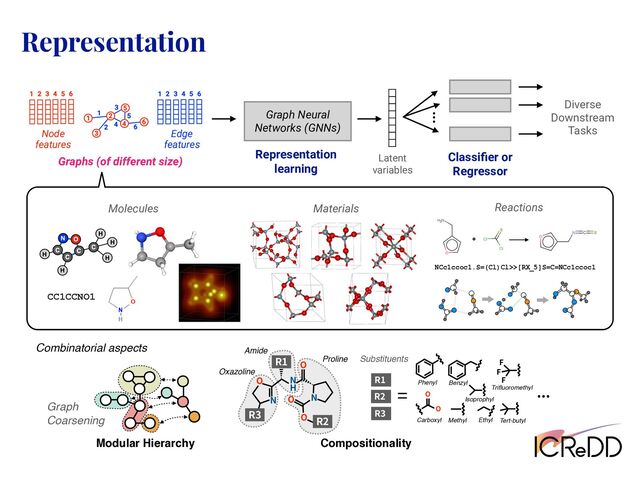 Representation
Latent
variables
Representation
learning
Reactions
Materials
Molecules
Graphs (of different size)
Node
features
Edge
features
CC1CCNO1
Graph Neural
Networks (GNNs)
NCc1ccoc1.S=(Cl)Cl>>[RX_5]S=C=NCc1ccoc1
…
Classiﬁer or
Regressor
Diverse
Downstream
Tasks
Modular Hierarchy
Amide
Proline
Oxazoline
3
/
0
0
0
0
/
/
)
3
3
Compositionality
3
3
3
 
Phenyl
Carboxyl Methyl Ethyl Tert-butyl
Isoprophyl
Triﬂuoromethyl
'
'
'
Benzyl
0
0
Substituents
Graph 
Coarsening
Combinatorial aspects
