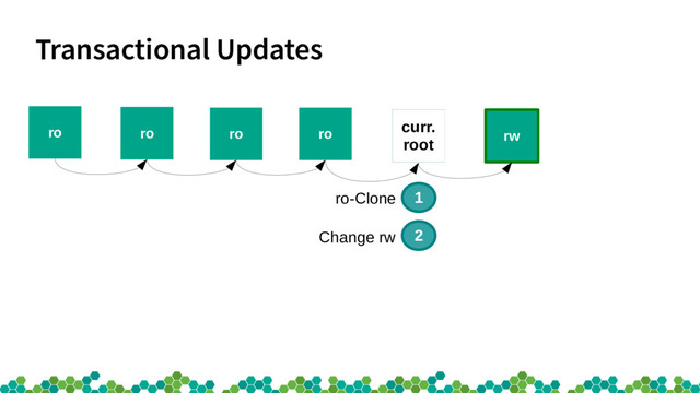 Transactional Updates
ro
ro ro ro
curr.
root rw
1
ro-Clone
2
Change rw
