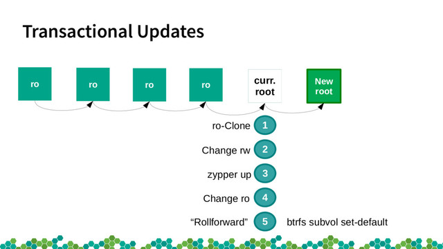 Transactional Updates
ro
ro ro ro
curr.
root
New
root
1
ro-Clone
2
Change rw
3
zypper up
Change ro
5
“Rollforward” btrfs subvol set-default
4
