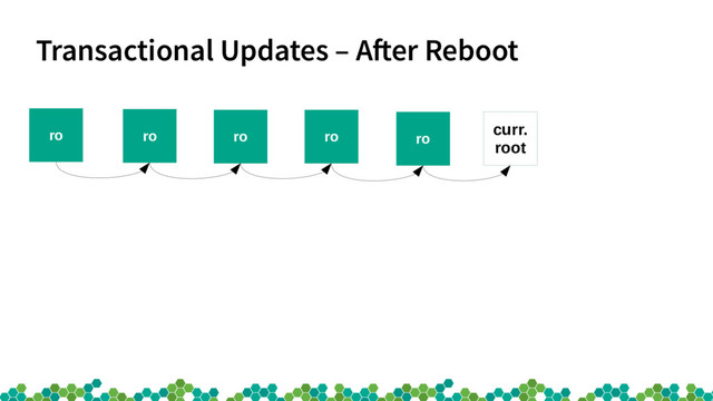 Transactional Updates – Afer Reboot
ro
ro ro ro
curr.
root
ro

