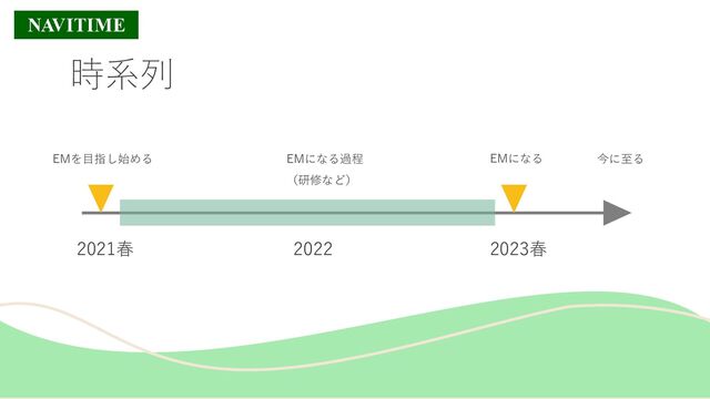 時系列
2021春 2022 2023春
EMを目指し始める EMになる
EMになる過程
（研修など）
今に至る
