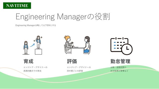 Engineering Managerの役割
育成
エンジニア・デザイナーの
長期的観点での育成
評価
エンジニア・デザイナーの
四半期ごとの評価
勤怠管理
出勤・退勤時間や
休日取得の管理など
Engineering Managerは略して以下EMとする
