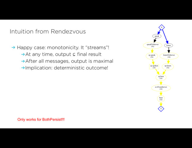 Intuition from Rendezvous
➔ Happy case: monotonicity. It “streams”!
➔At any time, output ⊆ final result
➔After all messages, output is maximal
➔Implication: deterministic outcome!
Problem: non-monotonicity. Can’t “stream”.
Intermediate result ⊄ final result
New input refutes previous output
No output until you get entire input.
Ensuring entire input? Coordination.
Only works for BothPersist!!!
