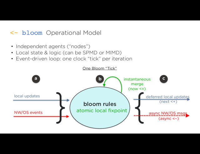 Operational Model
<~ bloom
bloom rules
{
• Independent agents (“nodes”)
• Local state & logic (can be SPMD or MIMD)
• Event-driven loop: one clock “tick” per iteration
One Bloom “Tick”
a b c
local updates
NW/OS events
deferred local updates
(next <+)
async NW/OS msgs
(async <~)
instantaneous
merge
(now <=)
atomic local fixpoint
}
