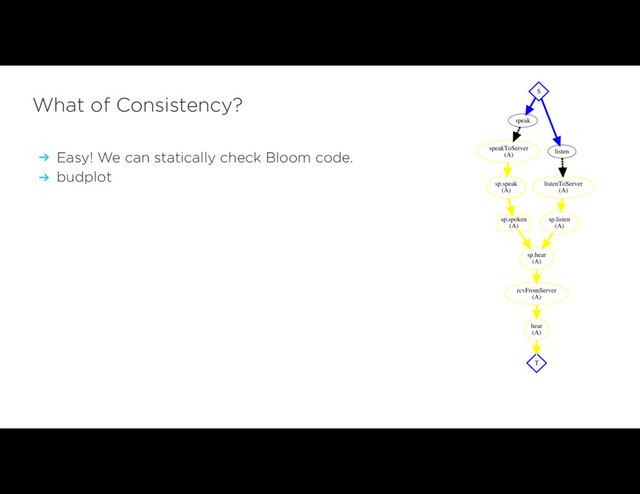 ➔ Easy! We can statically check Bloom code.
➔ budplot
What of Consistency?
