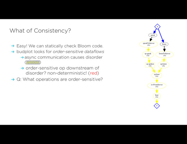 ➔ Easy! We can statically check Bloom code.
➔ budplot looks for order-sensitive dataflows
➔ async communication causes disorder
(yellow)
➔ order-sensitive op downstream of
disorder? non-deterministic! (red)
➔ Q: What operations are order-sensitive? 
What of Consistency?
