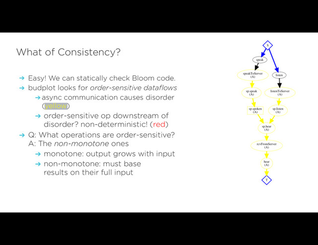➔ Easy! We can statically check Bloom code.
➔ budplot looks for order-sensitive dataflows
➔ async communication causes disorder
(yellow)
➔ order-sensitive op downstream of
disorder? non-deterministic! (red)
➔ Q: What operations are order-sensitive? 
A: The non-monotone ones
➔ monotone: output grows with input
➔ non-monotone: must base (partial)
results on their full input (prefix)
What of Consistency?
