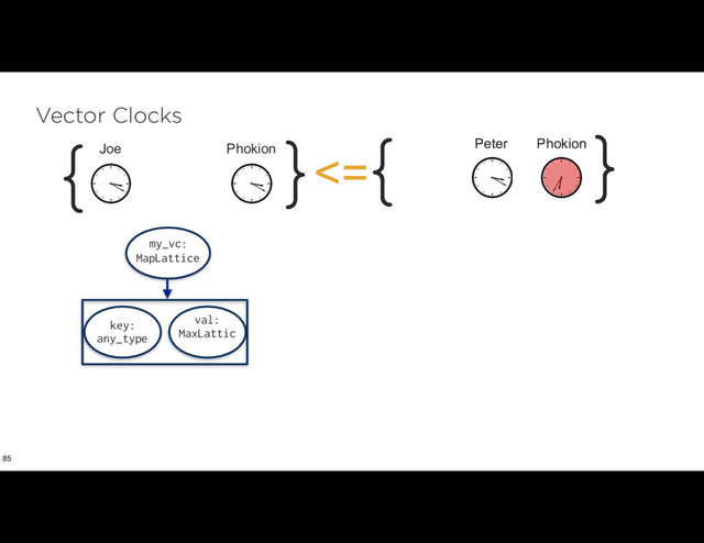 Vector Clocks
85
my_vc: 
MapLattice
key: 
any_type
val: 
MaxLattic
Joe Phokion
{ }<= Peter Phokion
{ }
Peter Phokion
{ }
