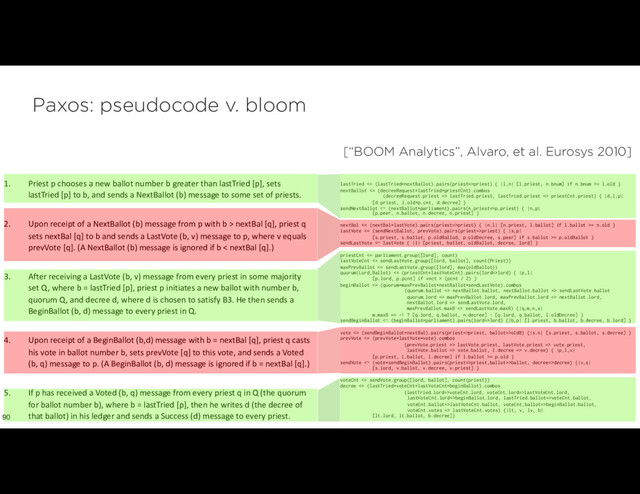 Paxos: pseudocode v. bloom
1. Priest p chooses a new ballot number b greater than lastTried [p], sets
lastTried [p] to b, and sends a NextBallot (b) message to some set of priests. 
2. Upon receipt of a NextBallot (b) message from p with b > nextBal [q], priest q
sets nextBal [q] to b and sends a LastVote (b, v) message to p, where v equals
prevVote [q]. (A NextBallot (b) message is ignored if b < nextBal [q].) 
3. After receiving a LastVote (b, v) message from every priest in some majority
set Q, where b = lastTried [p], priest p initiates a new ballot with number b,
quorum Q, and decree d, where d is chosen to satisfy B3. He then sends a
BeginBallot (b, d) message to every priest in Q. 
4. Upon receipt of a BeginBallot (b,d) message with b = nextBal [q], priest q casts
his vote in ballot number b, sets prevVote [q] to this vote, and sends a Voted
(b, q) message to p. (A BeginBallot (b, d) message is ignored if b = nextBal [q].) 
5. If p has received a Voted (b, q) message from every priest q in Q (the quorum
for ballot number b), where b = lastTried [p], then he writes d (the decree of
that ballot) in his ledger and sends a Success (d) message to every priest.
lastTried <= (lastTried*nextBallot).pairs(priest=>priest) { |l,n| [l.priest, n.bnum] if n.bnum >= l.old }
nextBallot <= (decreeRequest*lastTried*priestCnt).combos
(decreeRequest.priest => lastTried.priest, lastTried.priest => priestCnt.priest) { |d,l,p|
[d.priest, l.old+p.cnt, d.decree] }
sendNextBallot <~ (nextBallot*parliament).pairs(n.priest=>p.priest) { |n,p|  
[p.peer, n.ballot, n.decree, n.priest] }
nextBal <= (nextBal*lastVote).pairs(priest=>priest) { |n,l| [n.priest, l.ballot] if l.ballot >= n.old }
lastVote <= (sendNextBallot, prevVote).pairs(priest=>priest) { |s,p|
[s.priest, s.ballot, p.oldBallod, p.oldDecree, s.peer] if s.ballot >= p.oldBallot }
sendLastVote <~ lastVote { |l| [priest, ballot, oldBallot, decree, lord] }
priestCnt <= parliament.group([lord], count)
lastVoteCnt <= sendLastVote.group([lord, ballot], count(Priest))
maxPrevBallot <= sendLastVote.group([lord], max(oldBallot))
quorum(Lord,Ballot) <= (priestCnt*lastVoteCnt).pairs(lord=>lord) { |p,l|
[p.lord, p.pcnt] if vnct > (pcnt / 2) }
beginBallot <= (quorum*maxPrevBallot*nextBallot*sendLastVote).combos
(quorum.ballot => nextBallot.ballot, nextBallot.ballot => sendLastVote.ballot
quorum.lord => maxPrevBallot.lord, maxPrevBallot.lord => nextBallot.lord,
nextBallot.lord => sendLastVote.lord,
maxPrevBallot.maxB => sendLastVote.maxB) {|q,m,n,s|
m.maxB == -1 ? [q.lord, q.ballot, n.decree] : [q.lord, q.ballot, l.oldDecree] }
sendBeginBallot <~ (beginBallot*parliament).pairs(lord=>lord) {|b,p| [l.priest, b.ballot, b.decree, b.lord] }
vote <= (sendBeginBallot*nextBal).pairs(priest=>priest, ballot=>oldB) {|s.n| [s.priest, s.ballot, s.decree] }
prevVote <= (prevVote*lastVote*vote).combos
(prevVote.priest => lastVote.priest, lastVote.priest => vote.priest,
lastVote.ballot => vote.ballot, l.decree => v.decree) { |p,l,v|
[p.priest, l.ballot, l.decree] if l.ballot >= p.old }
sendVote <~ (vote*sendBeginBallot).pairs(priest=>priest,ballot=>ballot, decree=>decree) {|v,s|
[s.lord, v.ballot, v.decree, v.priest] }
voteCnt <= sendVote.group([lord, ballot], count(priest))
decree <= (lastTried*voteCnt*lastVoteCnt*beginBallot).combos
(lastTried.lord=>voteCnt.lord, voteCnt.lord=>lastVoteCnt.lord,
lastVoteCnt.lord=>beginBallot.lord, lastTried.ballot=>voteCnt.ballot,
voteCnt.ballot=>lastVoteCnt.ballot, voteCnt.ballot=>beginBallot.ballot,
voteCnt.votes => lastVoteCnt.votes) {|lt, v, lv, b|
[lt.lord, lt.ballot, b.decree]}
90
[“BOOM Analytics”, Alvaro, et al. Eurosys 2010]
