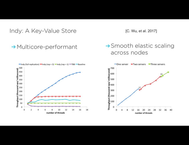 ➔ Multicore-performant
Indy: A Key-Value Store [C. Wu, et al. 2017]
➔Smooth elastic scaling
across nodes
