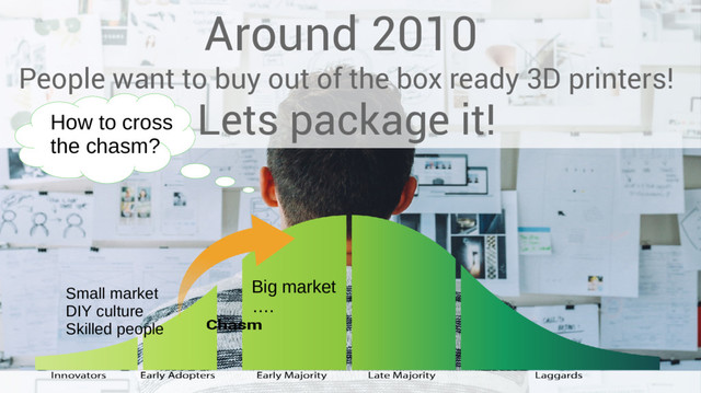 Around 2010
People want to buy out of the box ready 3D printers!
Lets package it!
How to cross
the chasm?
Small market
DIY culture
Skilled people
Big market
….
