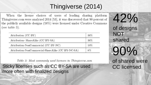 Thingiverse (2014)
42%
of designs
NOT
shared
90%
of shared were
CC licensed
Sticky licenses such as CC BY-SA are used
more often with finalized designs
