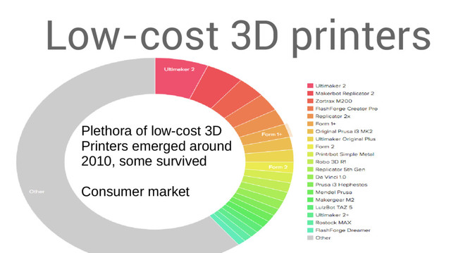 Low-cost 3D printers
Plethora of low-cost 3D
Printers emerged around
2010, some survived
Consumer market
