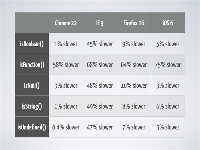 Chrome 22 IE 9 Firefox 16 iOS 6
isBoolean()
isFunction()
isNull()
isString()
isUndefined()
1% slower 45% slower 9% slower 5% slower
58% slower 68% slower 64% slower 75% slower
3% slower 48% slower 10% slower 3% slower
1% slower 49% slower 8% slower 6% slower
0.4% slower 47% slower 7% slower 5% slower
