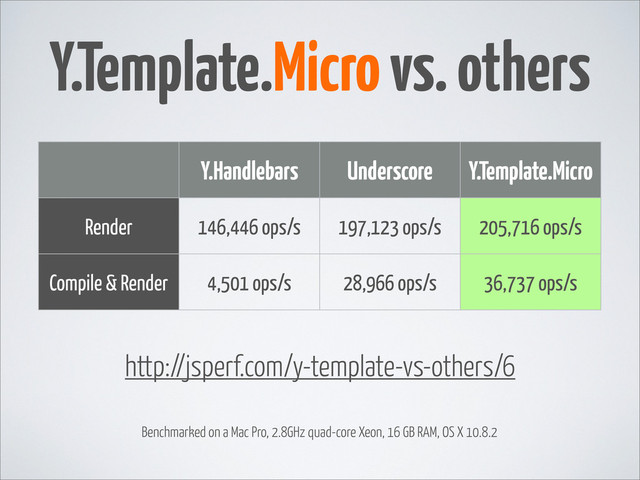 Y.Handlebars Underscore Y.Template.Micro
Render
Compile & Render
146,446 ops/s 197,123 ops/s 205,716 ops/s
4,501 ops/s 28,966 ops/s 36,737 ops/s
Y.Template.Micro vs. others
http://jsperf.com/y-template-vs-others/6
Benchmarked on a Mac Pro, 2.8GHz quad-core Xeon, 16 GB RAM, OS X 10.8.2

