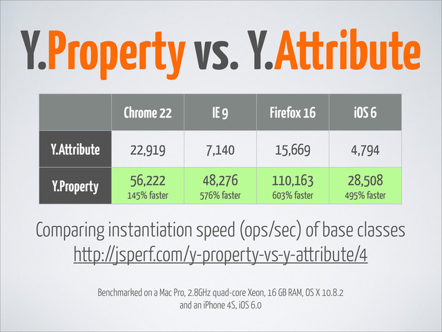 Y.Property vs. Y.Attribute
Comparing instantiation speed (ops/sec) of base classes
http://jsperf.com/y-property-vs-y-attribute/4
Benchmarked on a Mac Pro, 2.8GHz quad-core Xeon, 16 GB RAM, OS X 10.8.2
and an iPhone 4S, iOS 6.0
Chrome 22 IE 9 Firefox 16 iOS 6
Y.Attribute
Y.Property
22,919 7,140 15,669 4,794
56,222
145% faster
48,276
576% faster
110,163
603% faster
28,508
495% faster
