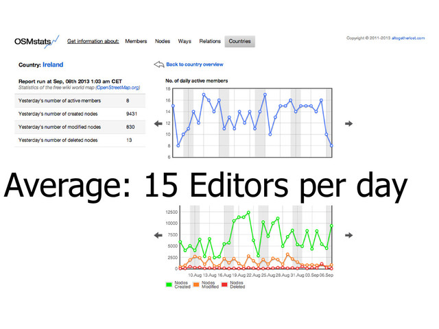 Average: 15 Editors per day
