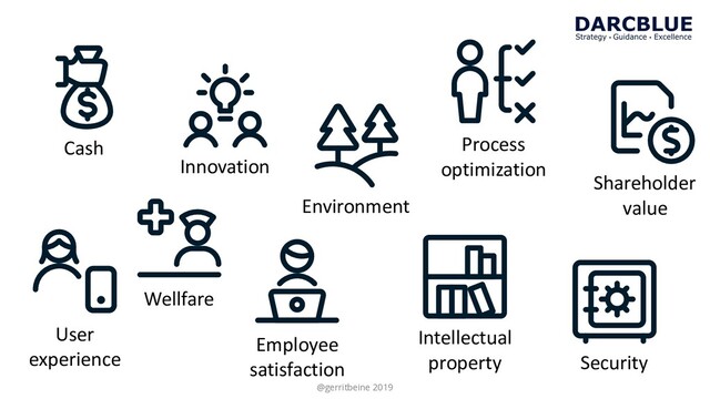 Cash
Shareholder
value
Environment
Innovation
User
experience
Process
optimization
Employee
satisfaction
Intellectual
property Security
Wellfare
@gerritbeine 2019
