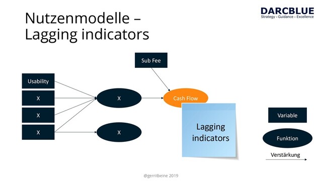 Usability
X
X
X
X
X
Cash Flow
Sub Fee
Variable
Funktion
Verstärkung
Nutzenmodelle –
Lagging indicators
Lagging
indicators
@gerritbeine 2019
