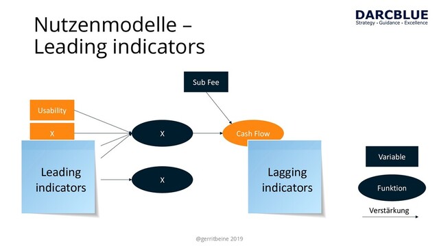 Usability
X
X
X
X
X
Cash Flow
Sub Fee
Variable
Funktion
Verstärkung
Nutzenmodelle –
Leading indicators
Lagging
indicators
Leading
indicators
@gerritbeine 2019
