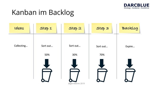 Ideas Step 1 Step 2
Collecting… Sort out… Sort out…
Kanban im Backlog
Step 3 Backlog
Sort out… Expire…
50% 30% 70%
@gerritbeine 2019
