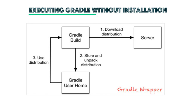 executing gradle without installation
Gradle Wrapper
