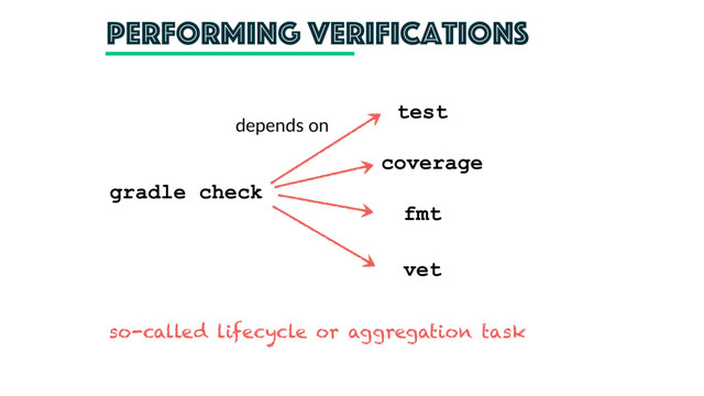 performing verifications
so-called lifecycle or aggregation task
gradle check
fmt
coverage
vet
test
depends on
