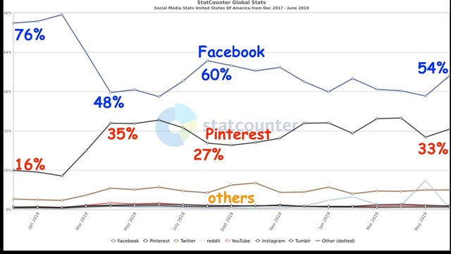 76%
54%
Facebook
Pinterest
others
16%
33%
48%
60%
35%
27%
