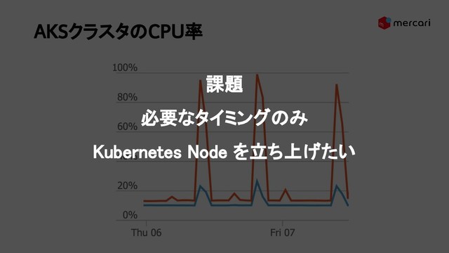 AKSクラスタのCPU率 
 
課題 
必要なタイミングのみ 
Kubernetes Node を立ち上げたい 
