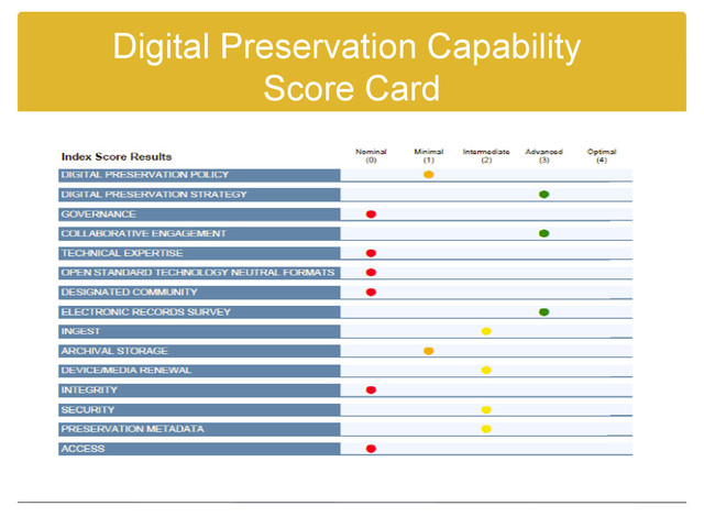 Digital Preservation Capability
Score Card
