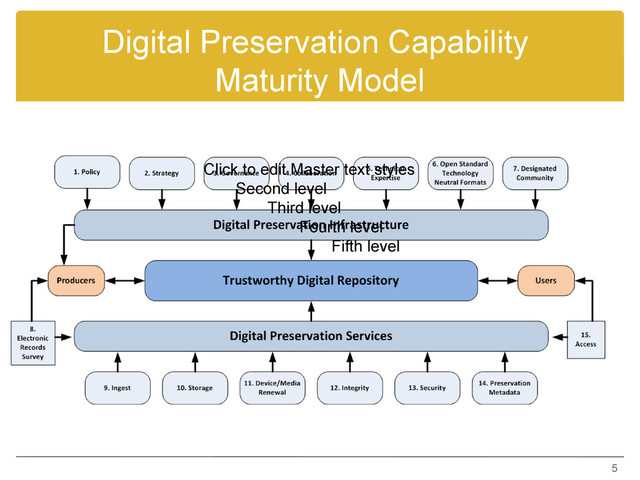 Digital Preservation Capability
Maturity Model
5
Click to edit Master text styles
Second level
Third level
Fourth level
Fifth level
