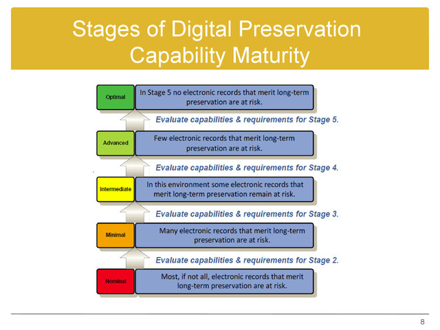 Stages of Digital Preservation
Capability Maturity
8
