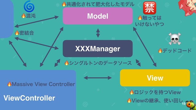 15
View
Model
ViewController
ϩδοΫΛ࣋ͭ7JFX
XXXManager
γϯάϧτϯͷσʔλιʔε
.BTTJWF7JFX$POUSPMMFS
ڞ௨Խ͞ΕͯංେԽͨ͠Ϟσϧ
☠
σουίʔυ
ີ݁߹
7JFXͷܧঝɺ࢖͍ճ͠

৮ͬͯ͸
͍͚ͳ͍΍ͭ

ࠞಱ
