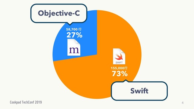 4
27%
73%
155,000ߦ
58,700 ߦ
Objective-C
Swift
