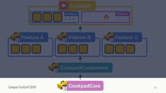 31
CookpadCore
CookpadComponent
Cookpad
ɾɾɾ
Cookpad Tsukuru
Feature A Feature B Feature C

