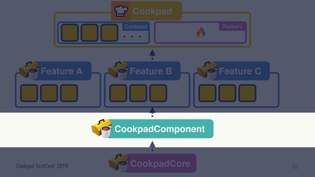 32
CookpadCore
CookpadComponent
Cookpad
ɾɾɾ
Cookpad Tsukuru
Feature A Feature B Feature C

