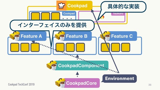 36
CookpadCore
CookpadComponent
Cookpad
ɾɾɾ
Cookpad Tsukuru
Feature A Feature B Feature C

Environment
۩ମతͳ࣮૷
ΠϯλʔϑΣΠεͷΈΛఏڙ
