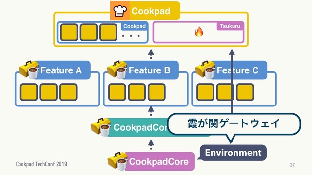 37
CookpadCore
CookpadComponent
Cookpad
ɾɾɾ
Cookpad Tsukuru
Feature A Feature B Feature C

Environment
բ͕ؔήʔτ΢ΣΠ
