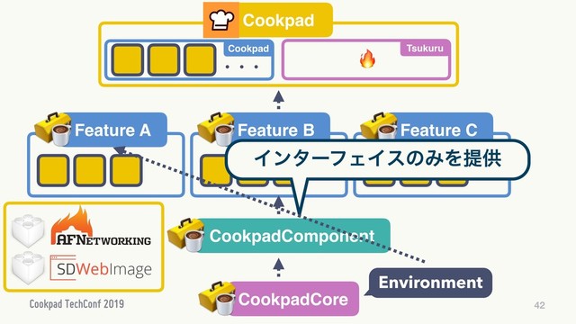 42
CookpadCore
CookpadComponent
Cookpad
ɾɾɾ
Cookpad Tsukuru
Feature A Feature B Feature C

Environment
ΠϯλʔϑΣΠεͷΈΛఏڙ
