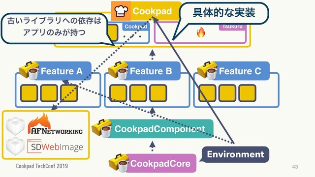 43
CookpadCore
CookpadComponent
Cookpad
ɾɾɾ
Cookpad Tsukuru
Feature A Feature B Feature C

Environment
ݹ͍ϥΠϒϥϦ΁ͷґଘ͸
ΞϓϦͷΈ͕࣋ͭ
۩ମతͳ࣮૷
