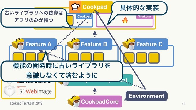 44
CookpadCore
CookpadComponent
Cookpad
ɾɾɾ
Cookpad Tsukuru
Feature A Feature B Feature C

Environment
ݹ͍ϥΠϒϥϦ΁ͷґଘ͸
ΞϓϦͷΈ͕࣋ͭ
۩ମతͳ࣮૷
ػೳͷ։ൃ࣌ʹݹ͍ϥΠϒϥϦΛ
ҙࣝ͠ͳͯ͘ࡁΉΑ͏ʹ
