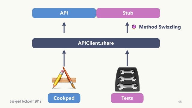 45
APIClient.share
Cookpad Tests
45
 Method Swizzling
API Stub
