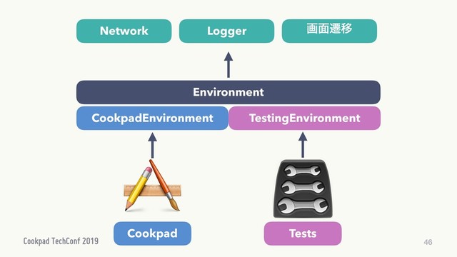 46
Environment
CookpadEnvironment TestingEnvironment
Cookpad Tests
Network Logger ը໘ભҠ

