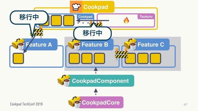 47
CookpadCore
CookpadComponent
Cookpad
ɾɾɾ
Cookpad Tsukuru
Feature A Feature B Feature C




Ҡߦத
Ҡߦத
