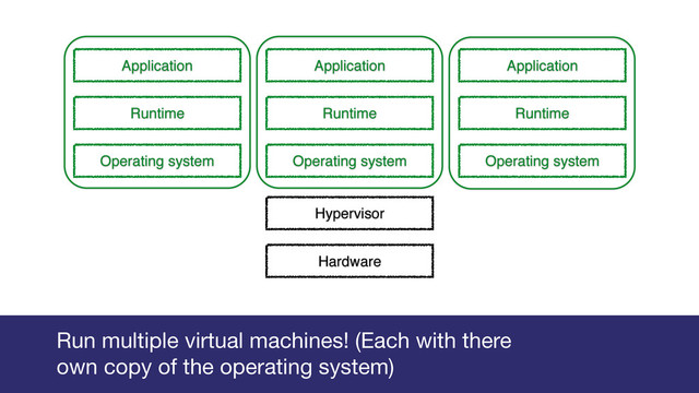 Gareth Rushgrove
Operating system
Hypervisor
Hardware
Runtime
Application
Operating system
Runtime
Application
Operating system
Runtime
Application
Run multiple virtual machines! (Each with there

own copy of the operating system)
