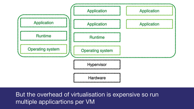 Gareth Rushgrove
Operating system
Hypervisor
Hardware
Runtime
Application
Operating system
Runtime
Application Application
Application Application
But the overhead of virtualisation is expensive so run
multiple applicartions per VM
