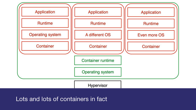 Gareth Rushgrove
Operating system
Hypervisor
Hardware
Container
A different OS
Runtime
Application
Container runtime
Container
Operating system
Runtime
Application
Container
Even more OS
Runtime
Application
Lots and lots of containers in fact
