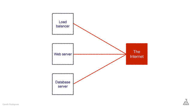 Gareth Rushgrove
Load
balancer
The
Internet
Database
server
Web server
