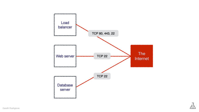 Gareth Rushgrove
Load
balancer
The
Internet
Database
server
Web server
TCP 80, 443, 22
TCP 22
TCP 22
